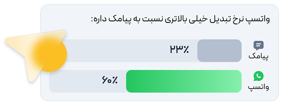 پیام رسانی با واتساپ